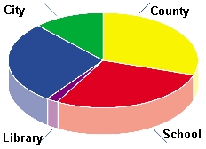 Pie Chart